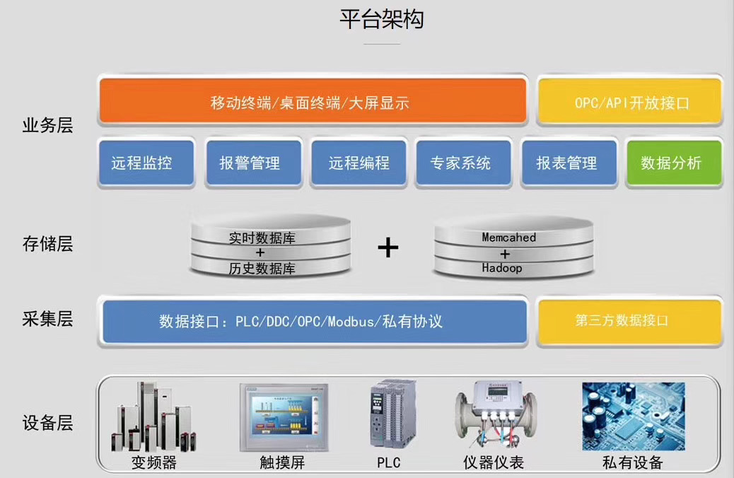 物联网云平台